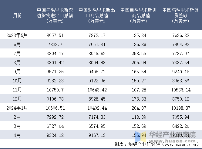 2023-2024年4月中国与毛里求斯双边货物进出口额月度统计表