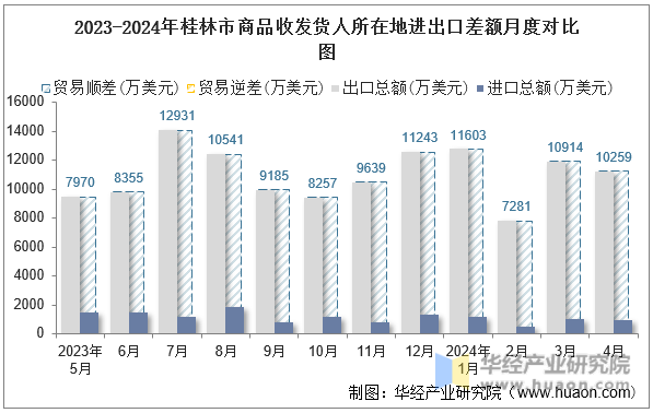 2023-2024年桂林市商品收发货人所在地进出口差额月度对比图