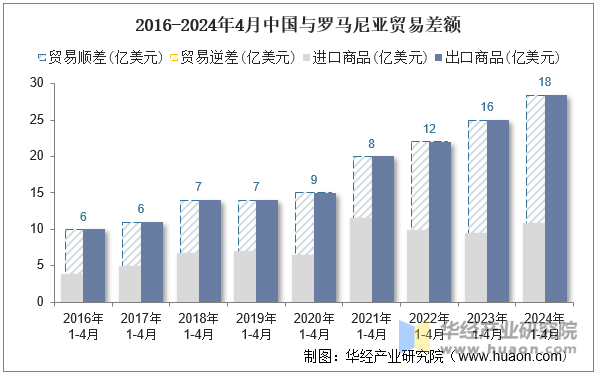 2016-2024年4月中国与罗马尼亚贸易差额