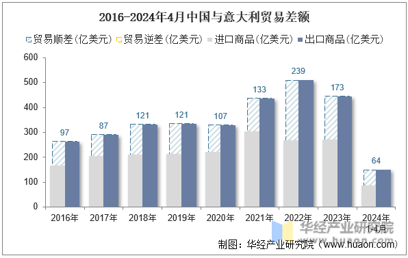 2016-2024年4月中国与意大利贸易差额