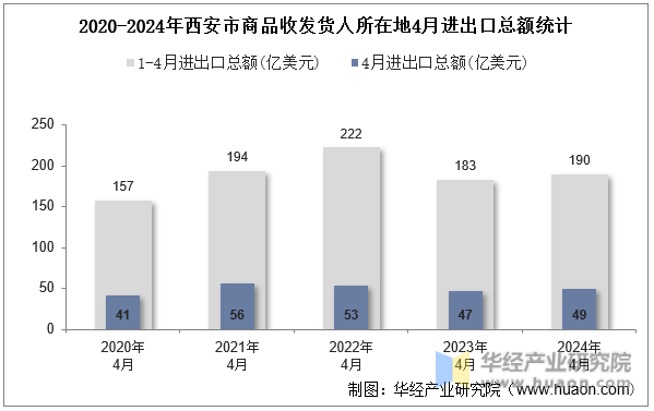 2020-2024年西安市商品收发货人所在地4月进出口总额统计