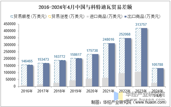 2016-2024年4月中国与科特迪瓦贸易差额