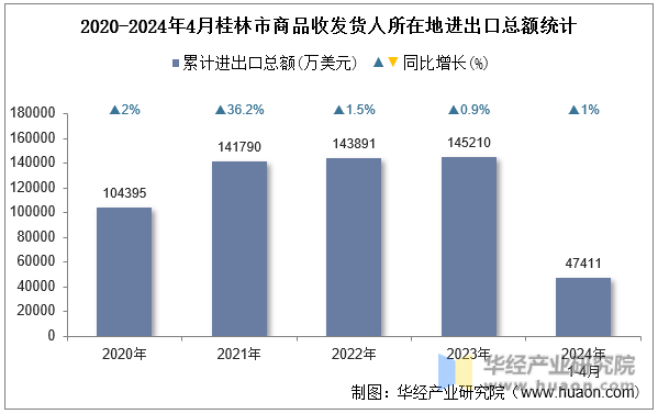 2020-2024年4月桂林市商品收发货人所在地进出口总额统计