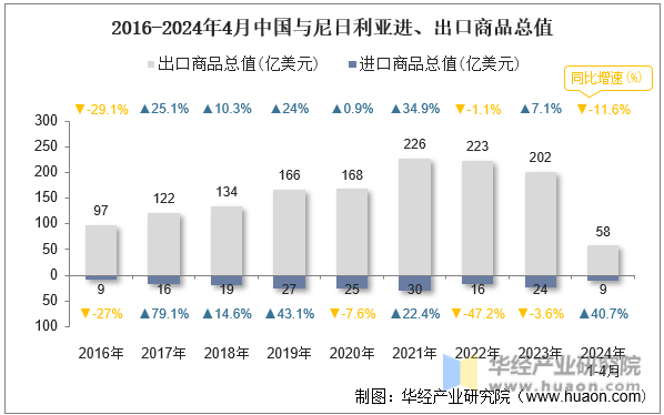 2016-2024年4月中国与尼日利亚进、出口商品总值