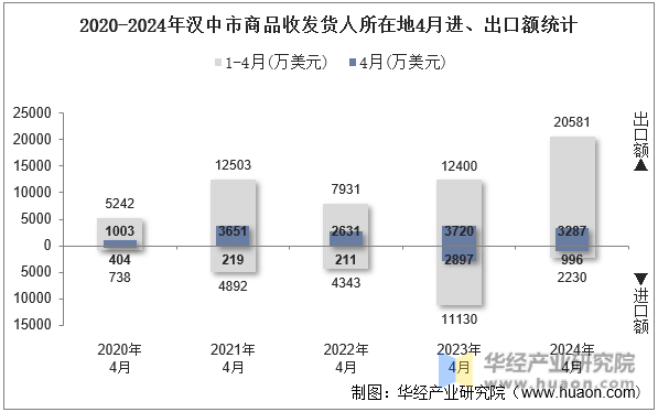 2020-2024年汉中市商品收发货人所在地4月进、出口额统计