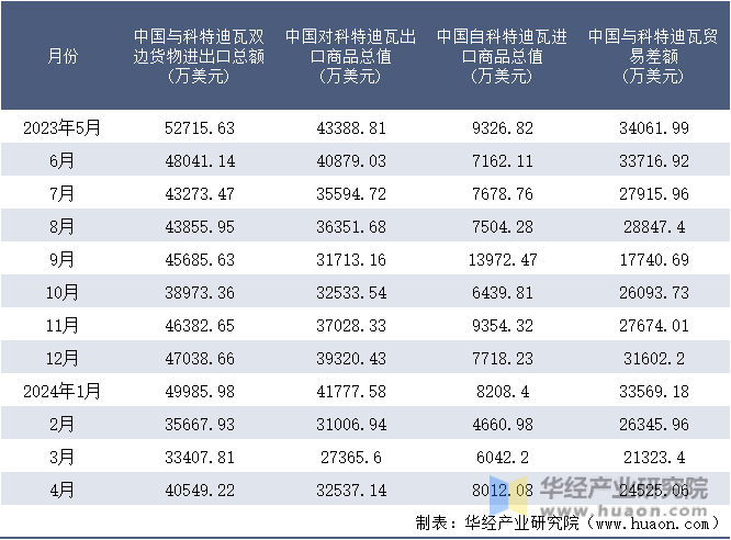 2023-2024年4月中国与科特迪瓦双边货物进出口额月度统计表