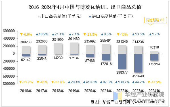 2016-2024年4月中国与博茨瓦纳进、出口商品总值