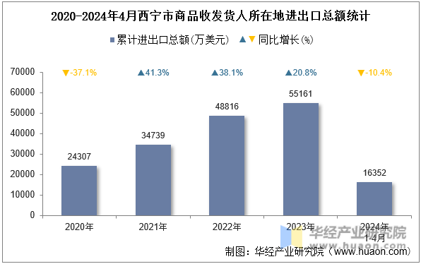 2020-2024年4月西宁市商品收发货人所在地进出口总额统计