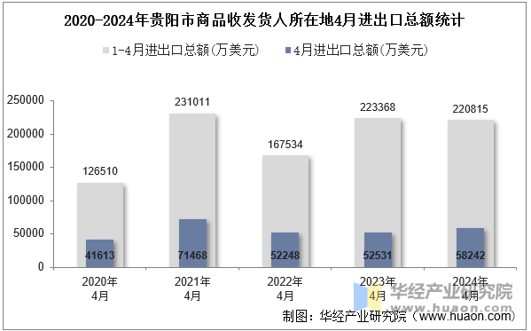 2020-2024年贵阳市商品收发货人所在地4月进出口总额统计