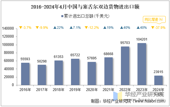 2016-2024年4月中国与塞舌尔双边货物进出口额