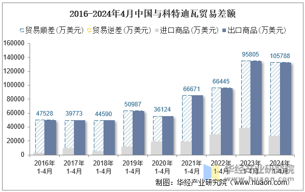 2016-2024年4月中国与科特迪瓦贸易差额