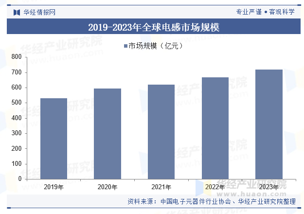 2019-2023年全球电感市场规模