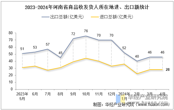 2023-2024年河南省商品收发货人所在地进、出口额统计