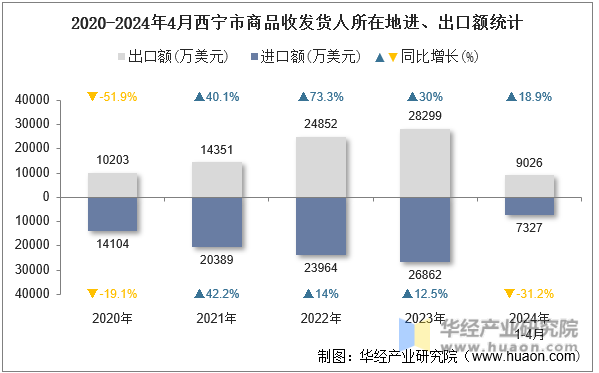 2020-2024年4月西宁市商品收发货人所在地进、出口额统计