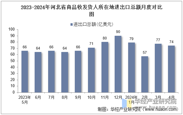 2023-2024年河北省商品收发货人所在地进出口总额月度对比图