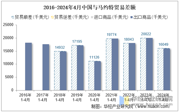 2016-2024年4月中国与马约特贸易差额
