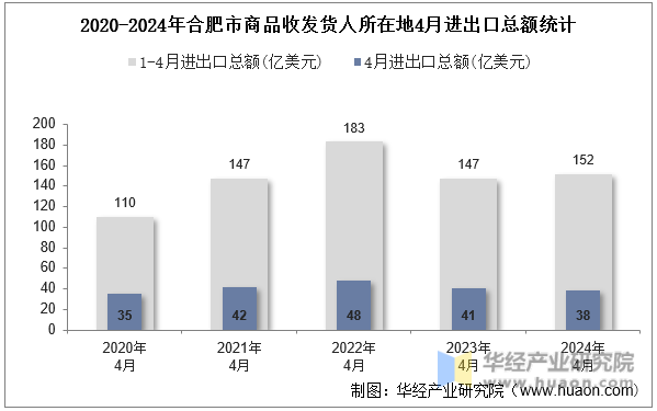 2020-2024年合肥市商品收发货人所在地4月进出口总额统计