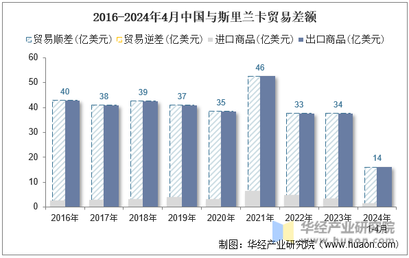 2016-2024年4月中国与斯里兰卡贸易差额