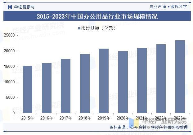 2015-2023年中国办公用品行业市场规模情况