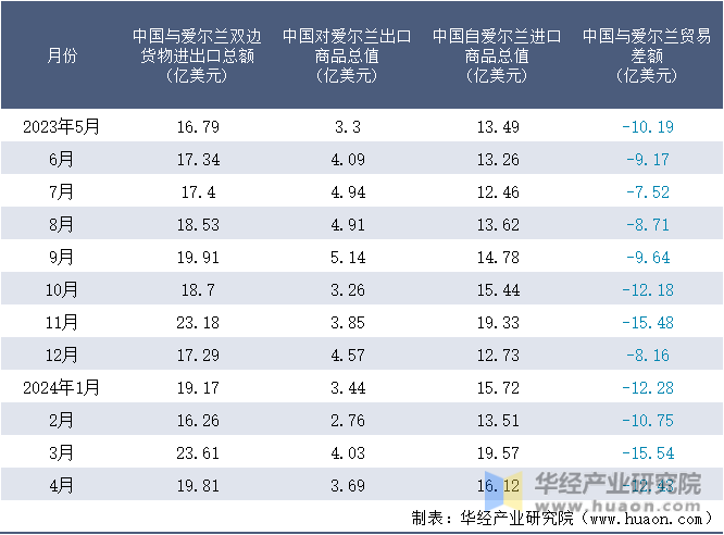 2023-2024年4月中国与爱尔兰双边货物进出口额月度统计表