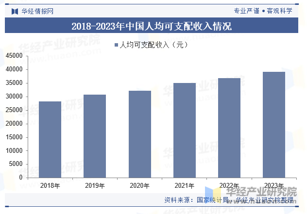 2018-2023年中国人均可支配收入情况