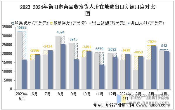 2023-2024年衡阳市商品收发货人所在地进出口差额月度对比图
