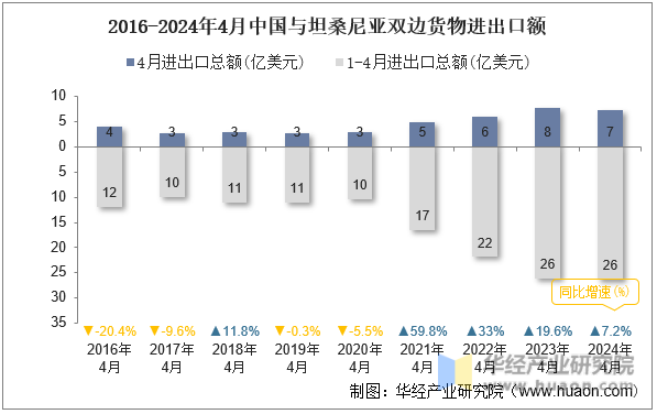 2016-2024年4月中国与坦桑尼亚双边货物进出口额