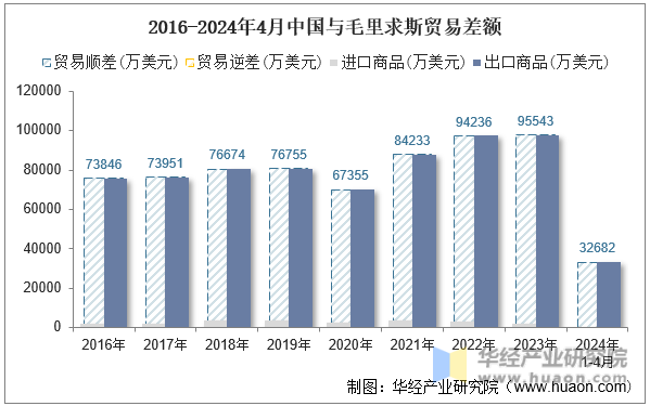2016-2024年4月中国与毛里求斯贸易差额