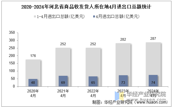 2020-2024年河北省商品收发货人所在地4月进出口总额统计