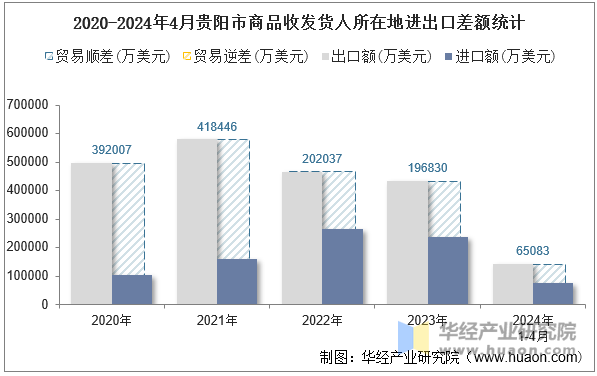 2020-2024年4月贵阳市商品收发货人所在地进出口差额统计