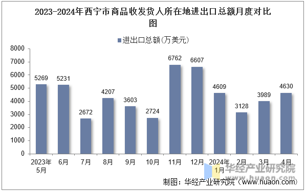2023-2024年西宁市商品收发货人所在地进出口总额月度对比图
