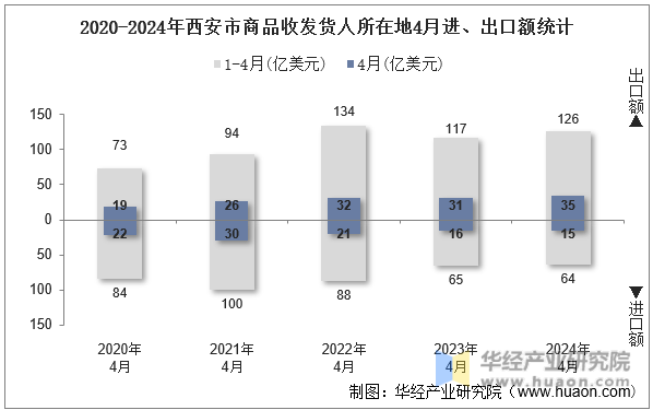 2020-2024年西安市商品收发货人所在地4月进、出口额统计