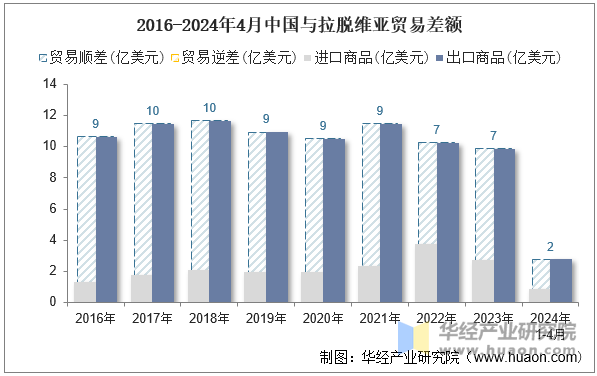 2016-2024年4月中国与拉脱维亚贸易差额