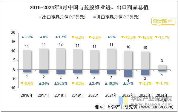 2016-2024年4月中国与拉脱维亚进、出口商品总值