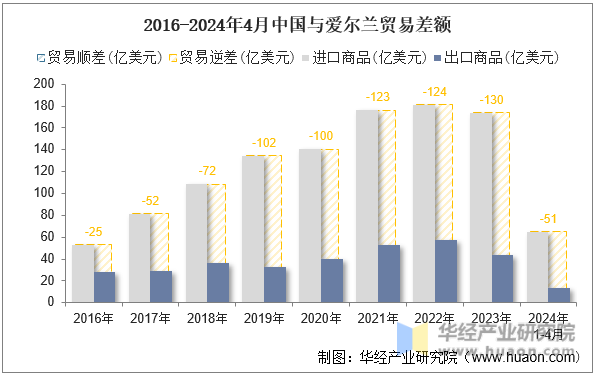 2016-2024年4月中国与爱尔兰贸易差额
