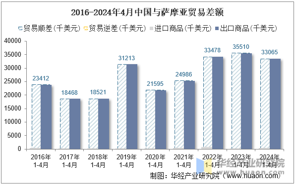 2016-2024年4月中国与萨摩亚贸易差额