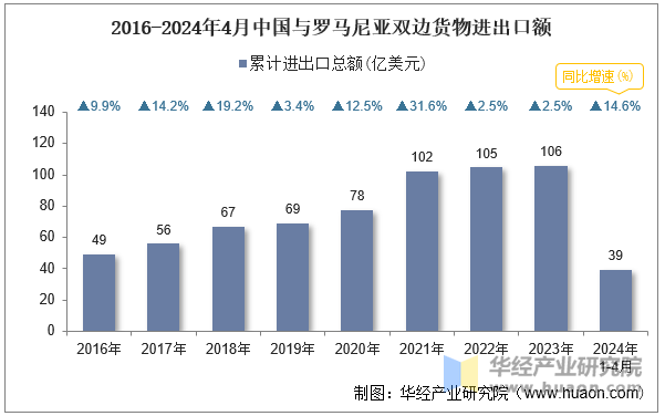 2016-2024年4月中国与罗马尼亚双边货物进出口额