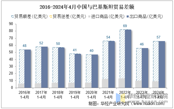 2016-2024年4月中国与巴基斯坦贸易差额