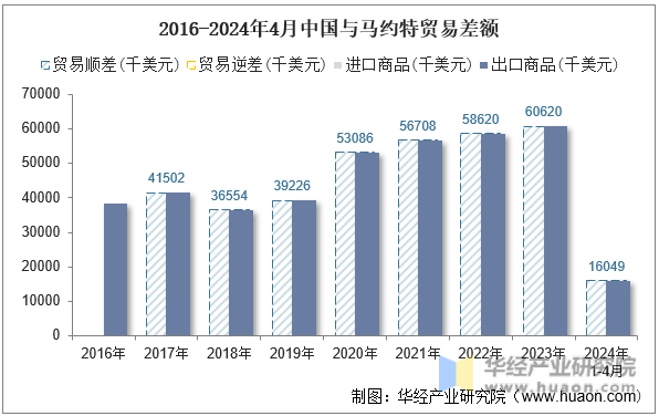 2016-2024年4月中国与马约特贸易差额
