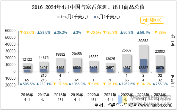 2016-2024年4月中国与塞舌尔进、出口商品总值