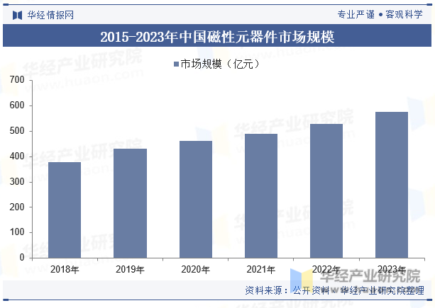 2015-2023年中国磁性元器件市场规模