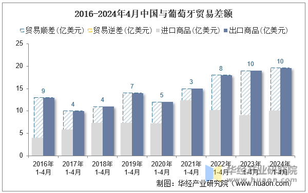 2016-2024年4月中国与葡萄牙贸易差额