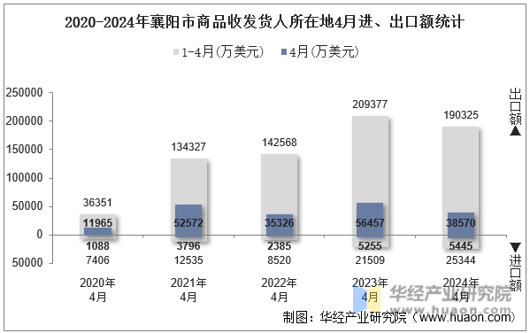 2020-2024年襄阳市商品收发货人所在地4月进、出口额统计