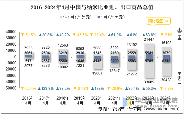 2016-2024年4月中国与纳米比亚进、出口商品总值