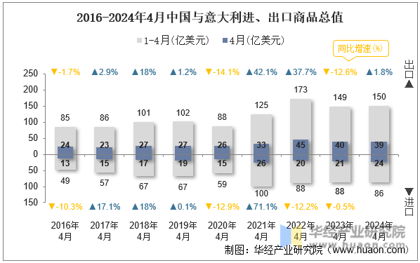 2016-2024年4月中国与意大利进、出口商品总值