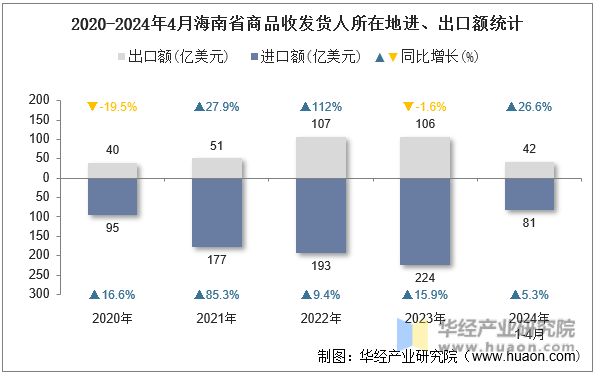 2020-2024年4月海南省商品收发货人所在地进、出口额统计