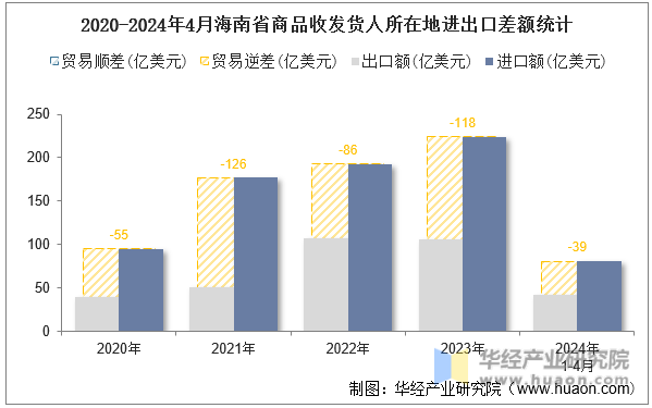 2020-2024年4月海南省商品收发货人所在地进出口差额统计