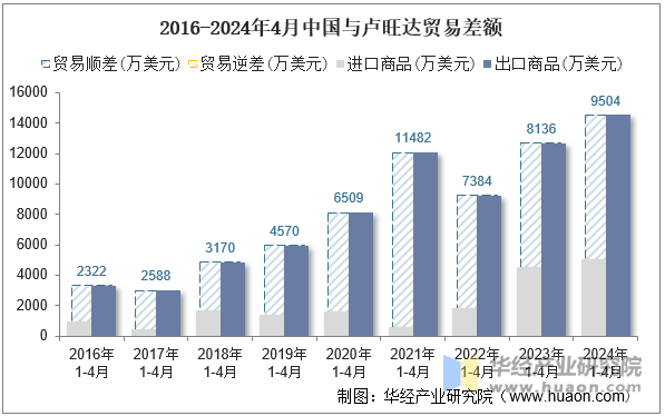 2016-2024年4月中国与卢旺达贸易差额