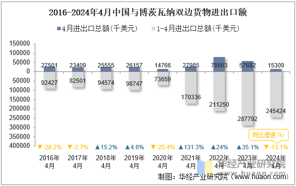 2016-2024年4月中国与博茨瓦纳双边货物进出口额