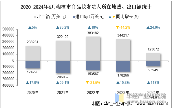 2020-2024年4月湘潭市商品收发货人所在地进、出口额统计